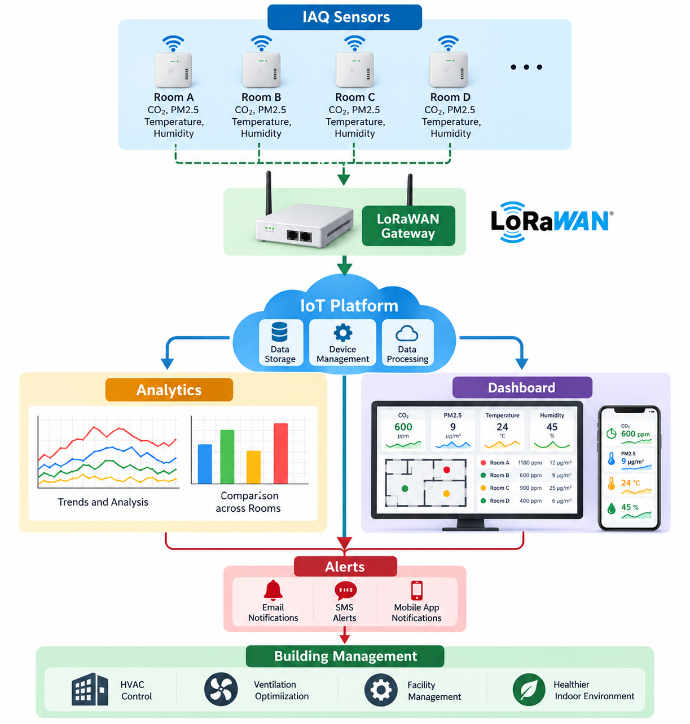 IAQ sensors communicating through a LoRaWAN gateway with a platform, dashboard, alerts and building management.