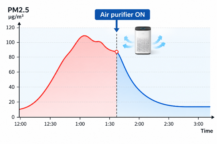 PM2.5 readings falling after an air purifier is switched on.