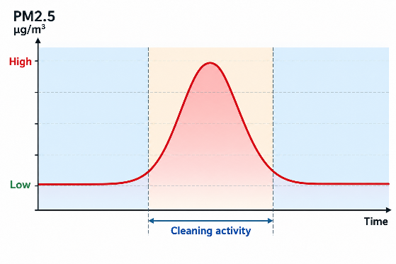 PM2.5 concentration temporarily rising during cleaning activity.