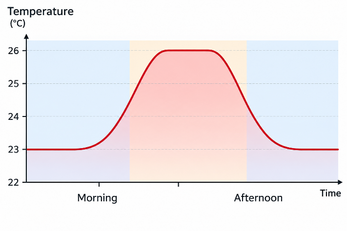 Room temperature increasing from morning into the afternoon and falling later.